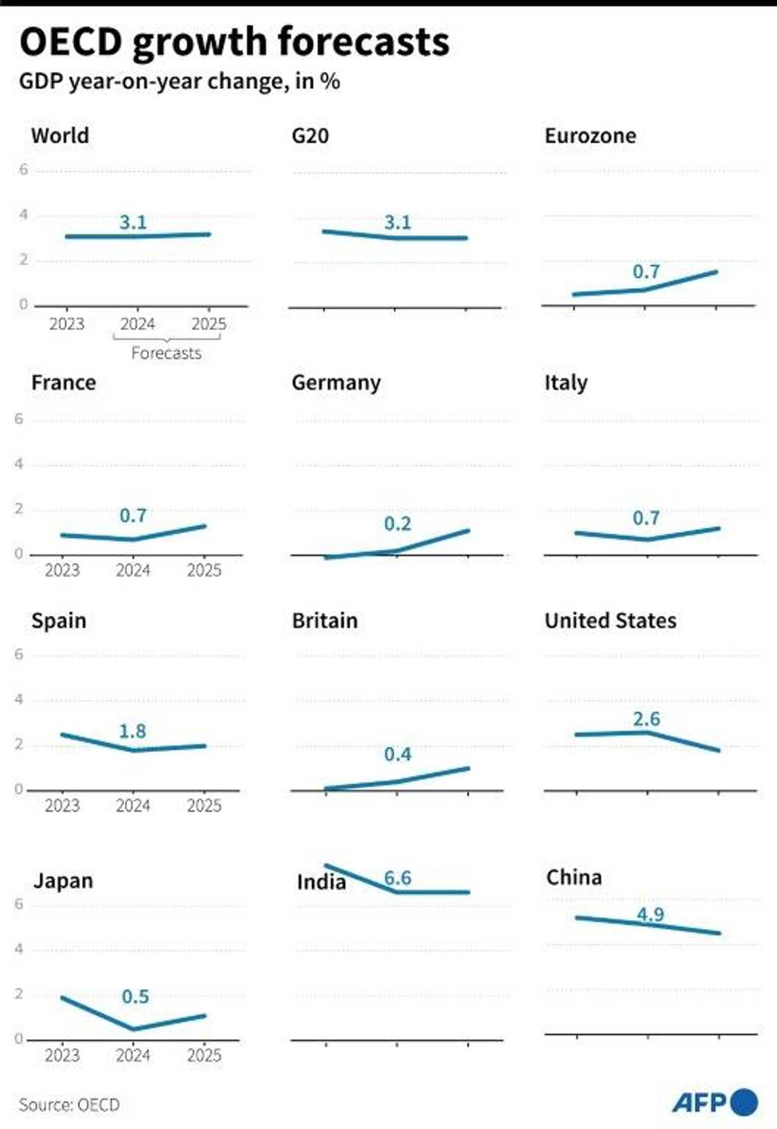 OECD growth forecasts