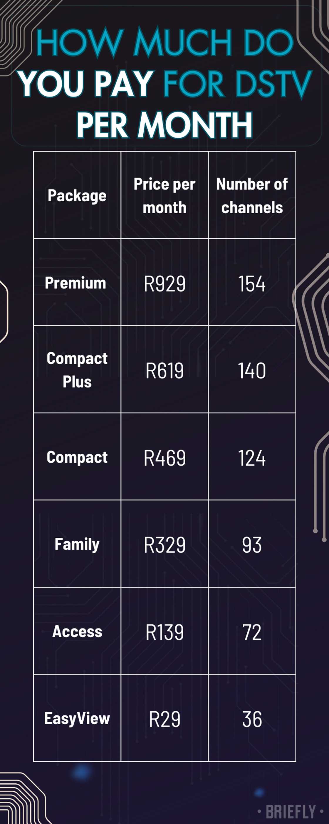 All DStv packages, channels, and price comparisons