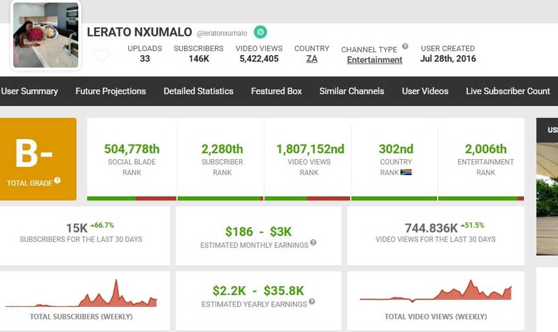 Lerato Nxumalo's YouTube earnings and statistics on Social Blade Lerato Nxumalo's YouTube earnings and statistics on Social Blade
