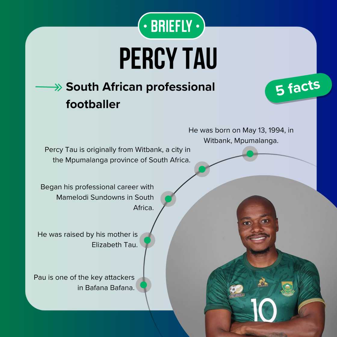 Five facts about Percy Tau Five facts about Percy Tau