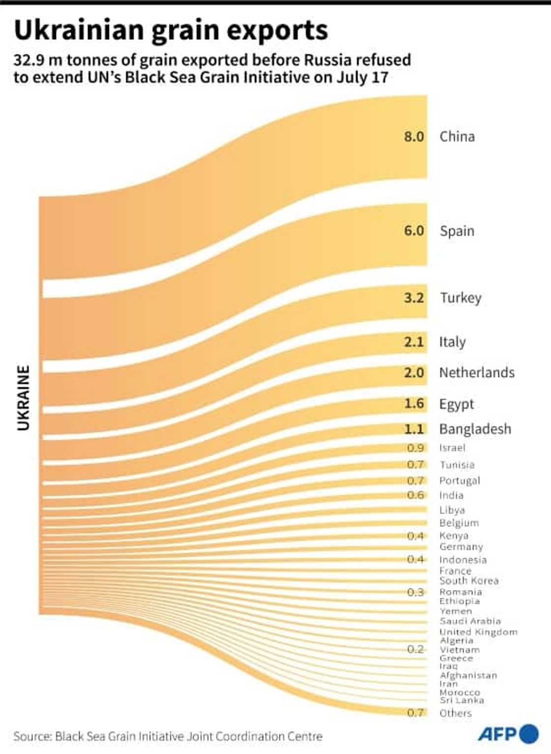 Grain exports from Ukraine Grain exports from Ukraine