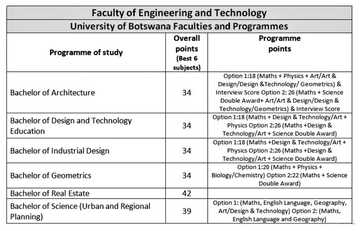 Full list of University of Botswana courses and requirements - Briefly