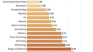 Green tech boom looms but poor nations risk being eclipsed: UN