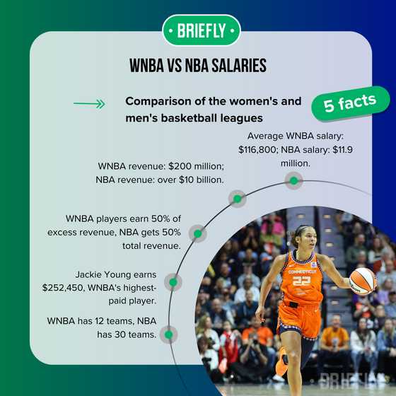 Average WNBA Salary In 2025: What Players Earn At Every Level Average WNBA salary and top earnings: How they compare to NBA - Briefly