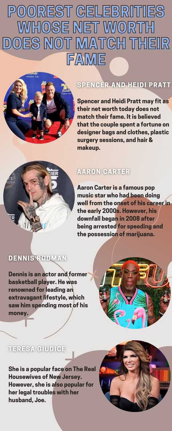 15 poorest celebrities whose net worth does not match their fame