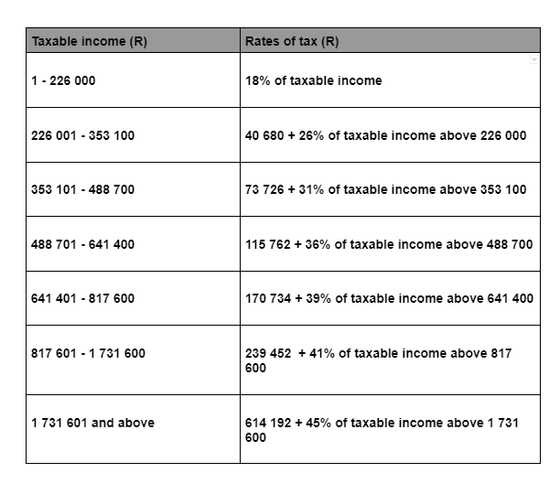 How to calculate PAYE on salary 2022: step-by-step guide - Briefly.co.za
