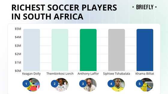 Top 20 richest soccer players in South Africa 2026 and their net worth