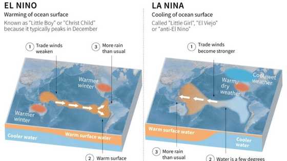 UN warns world to prepare for El Nino impact