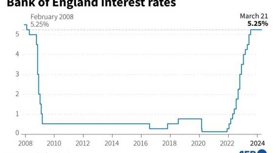 Bank of England freezes interest rate at 16-year high