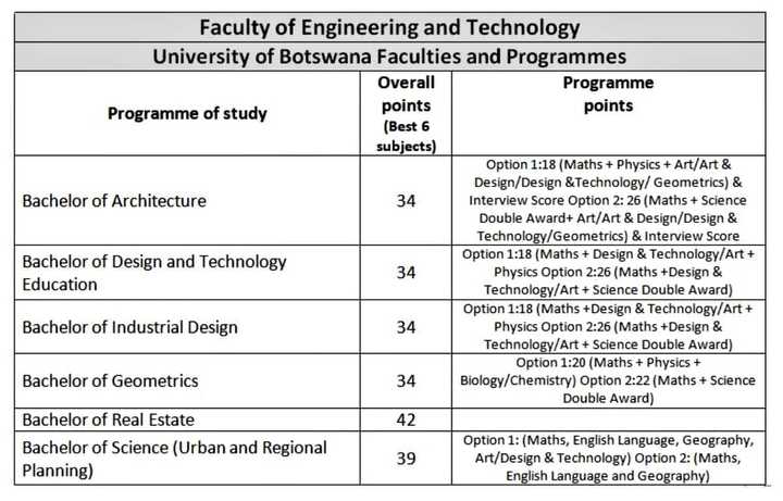 Full list of University of Botswana courses and requirements - Briefly