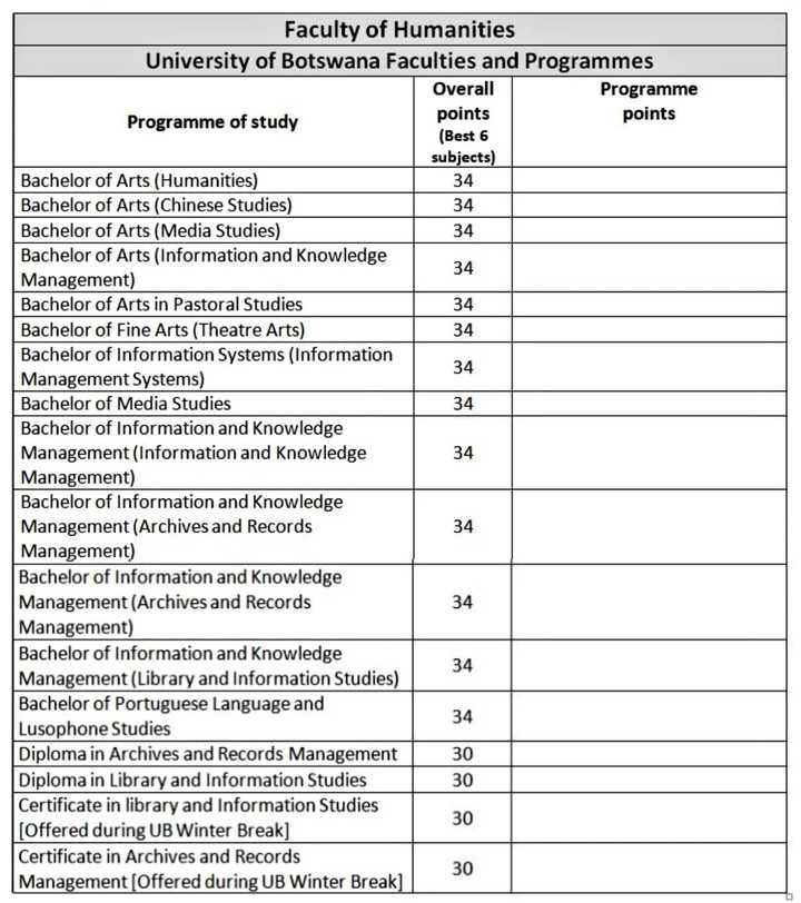 Full list of University of Botswana courses and requirements - Briefly