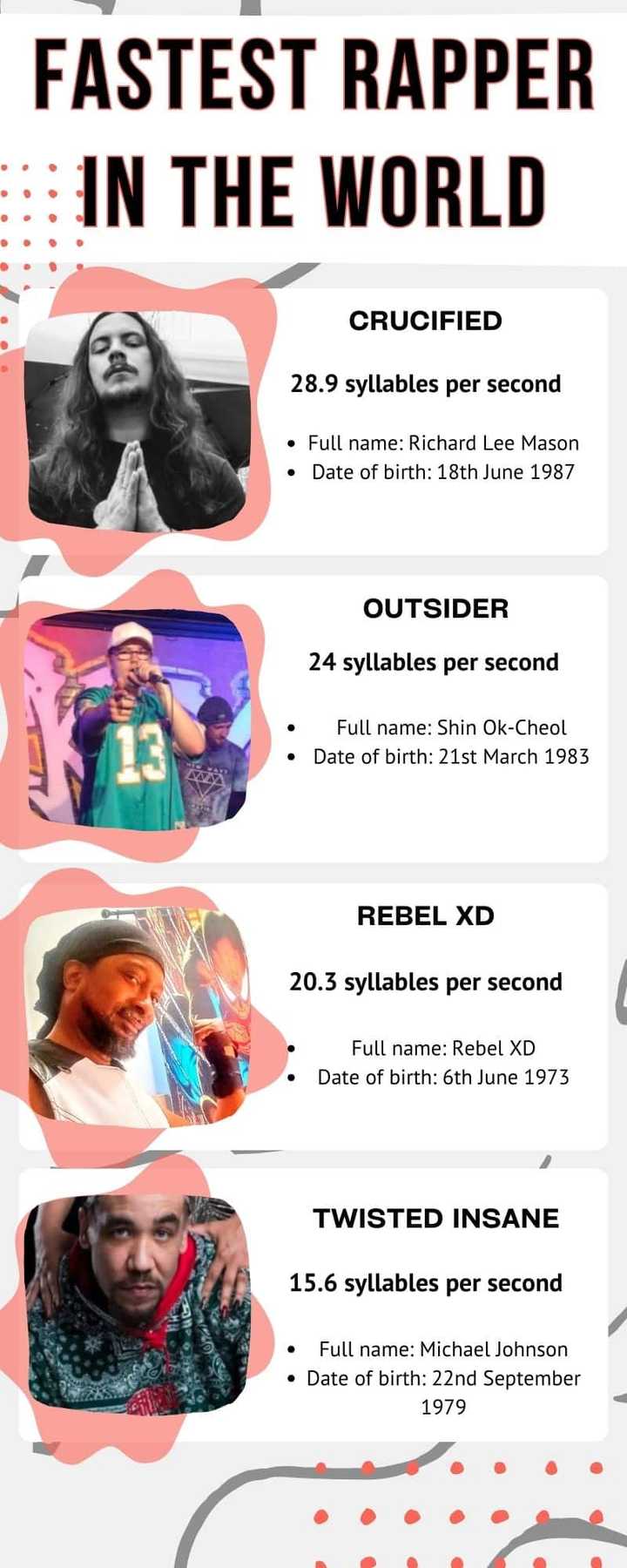 World's Fastes Rapper Who is the fastest rapper in the world? Top 22 list in 2025 - Briefly.co.za