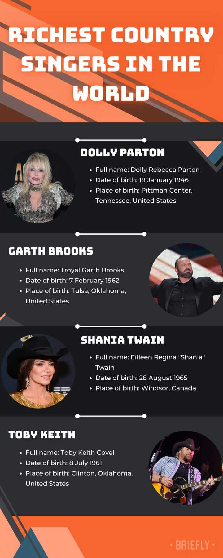 Top 20 richest country singers in the world 2024: highest-grossing ...