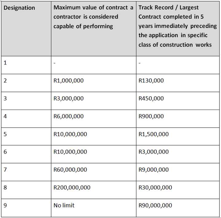 How much does it cost to register with cidb?