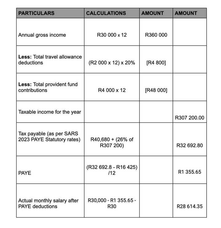 How To Calculate PAYE On Salary 2022 Step by step Guide Briefly co za how-to-calculate-paye-on-salary-2022-step-by-step-guide-briefly-co-za